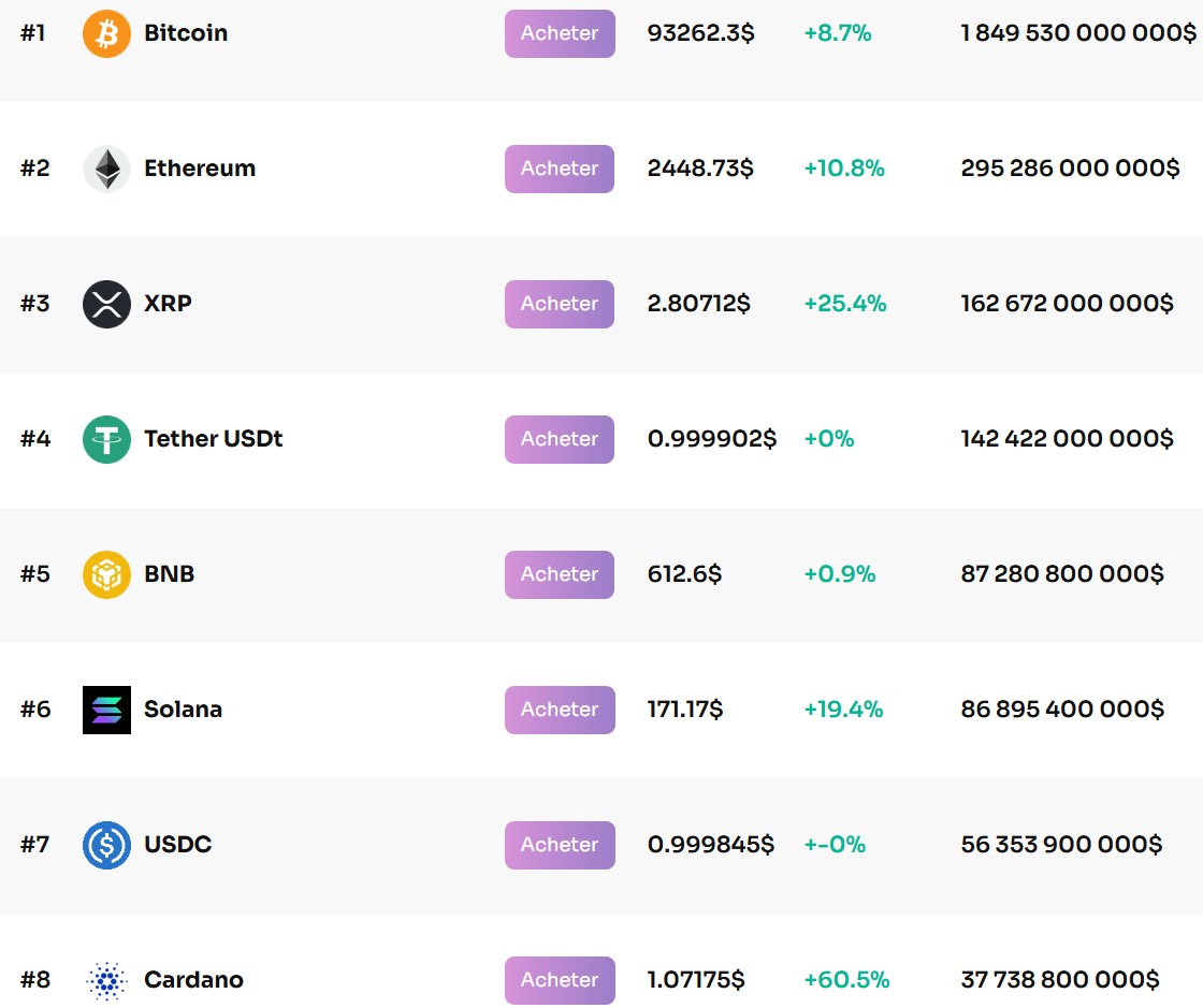 Prix des cryptomonnaies les plus capitalisées