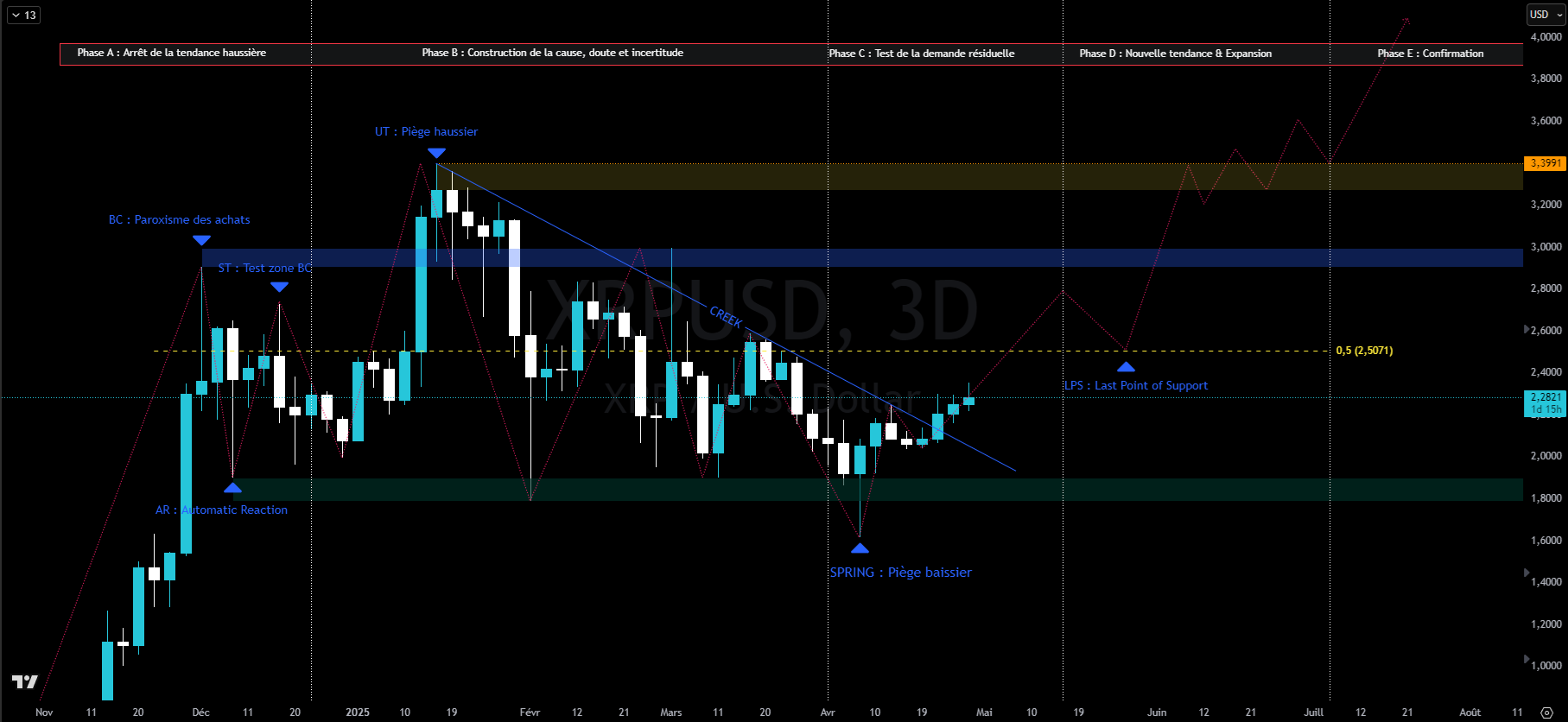 XRP en échelle 3 jours XRP en échelle 3 jours
