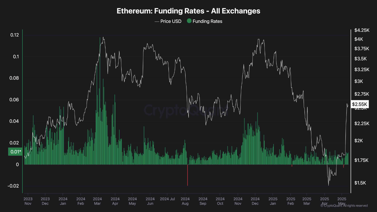 Funding Rates CryptoQuant