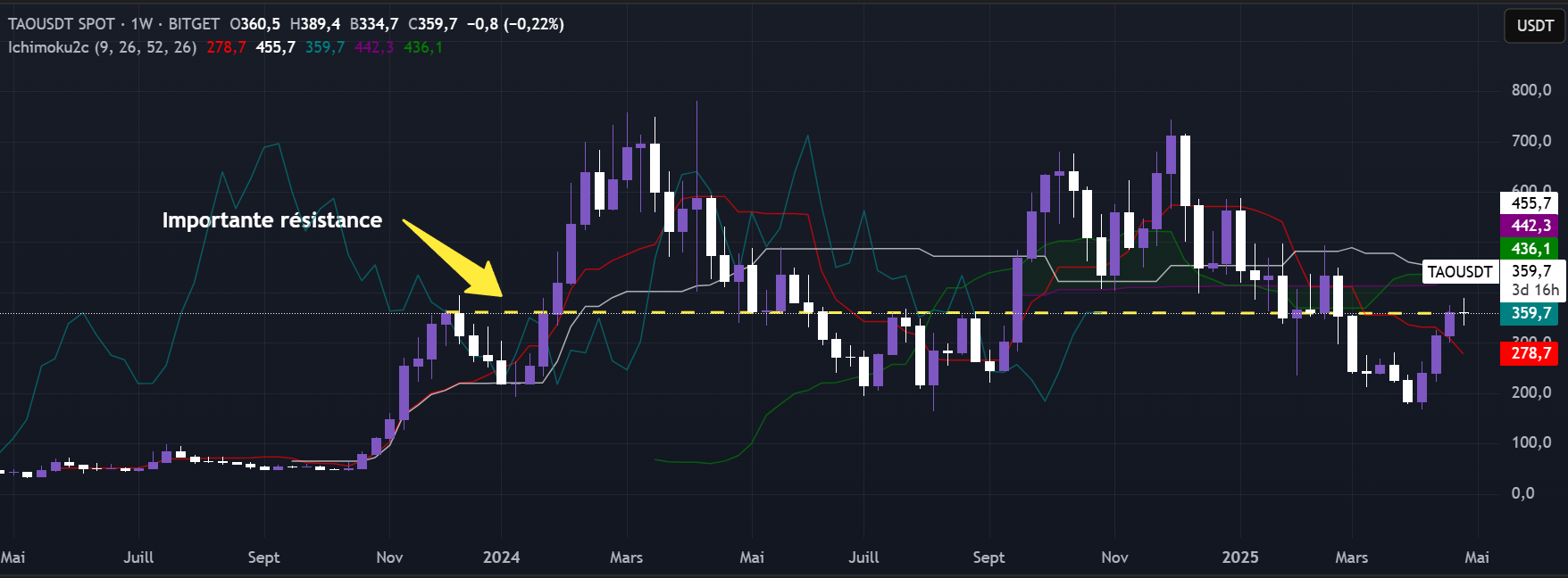 Graphique représentant le prix du TAO, en données hebdomadaires Graphique représentant le prix du TAO, en données hebdomadaires
