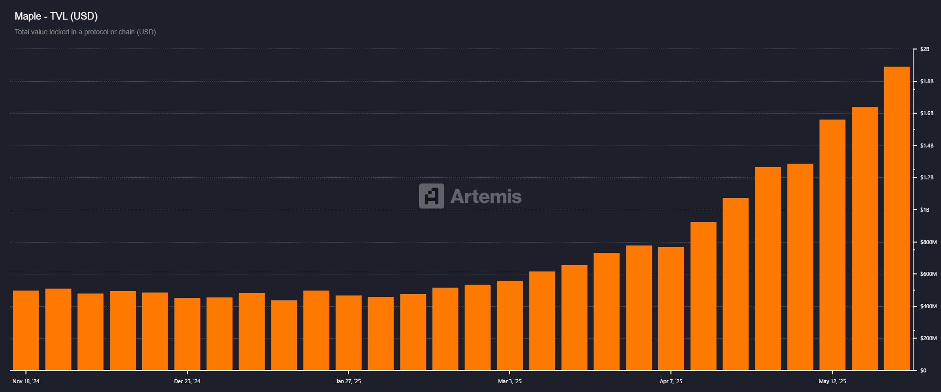 Graphique représentant l'évolution de la TVL de Maple Finance, en données hebdomadaires