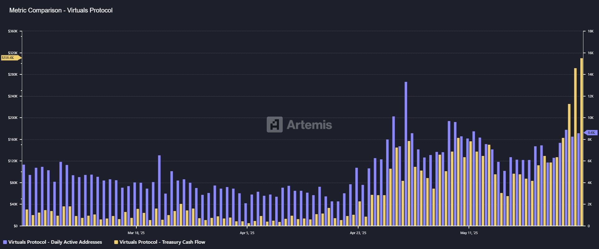 Graphique représentant l'évolution des adresses actives (en bleu) et des flux entrants vers la trésorerie (en jaune) de Virtuals Protocol