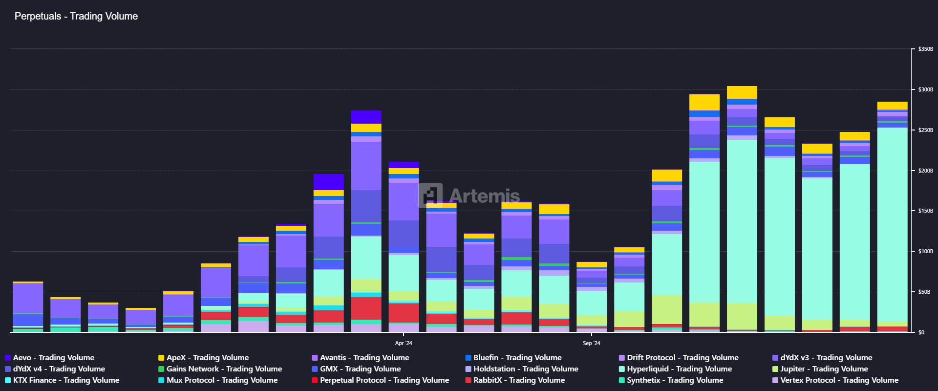    Graphique représentant le volume de trading par DEX pour le secteur des contrats perpétuels