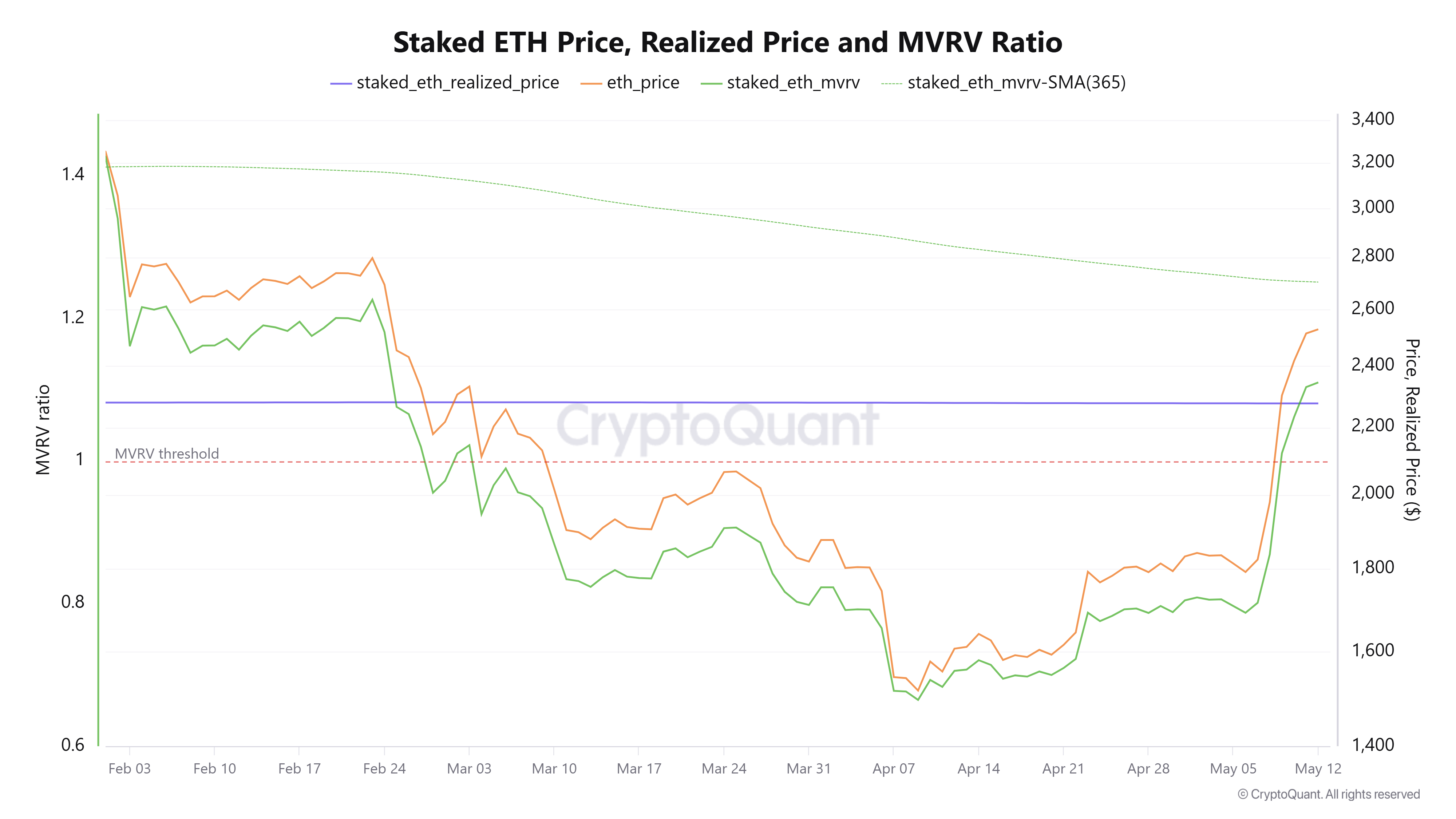 Staked ETH Price, Realized Price and MVRV Ratio