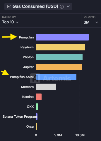Graphique représentant les applications qui consomment le plus de gas sur Solana