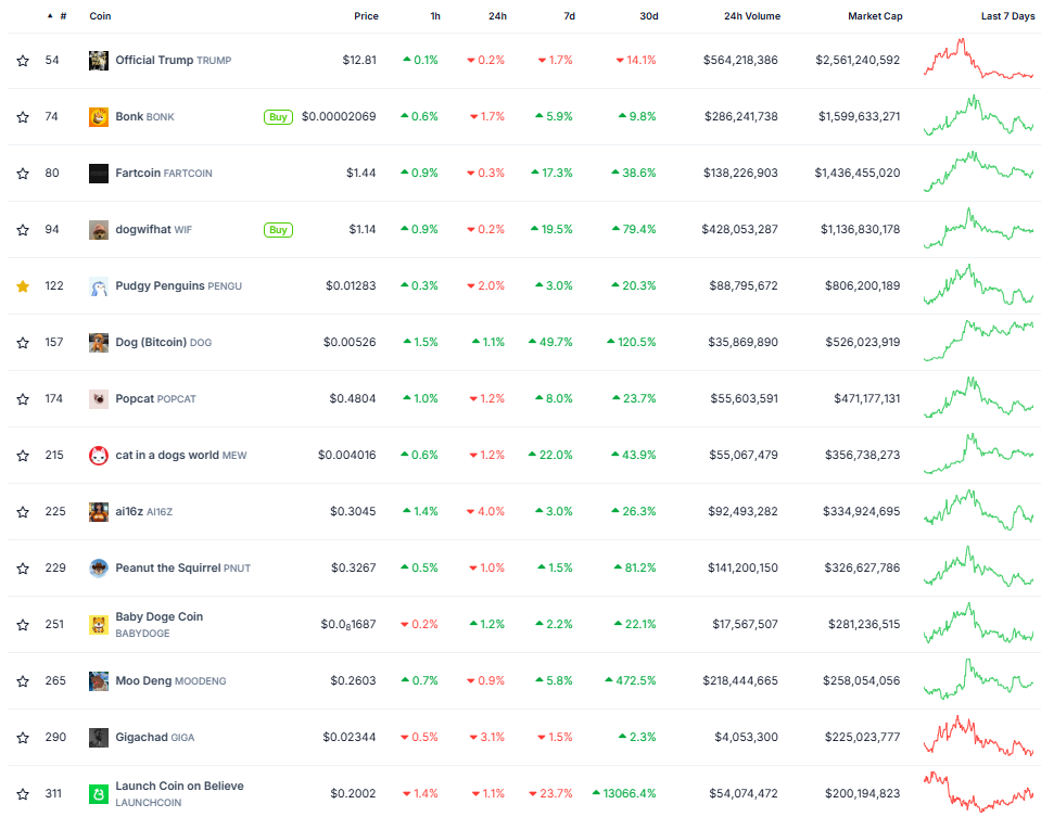 Tableau représentant l'évolution du cours des memecoins sur la blockchain Solana