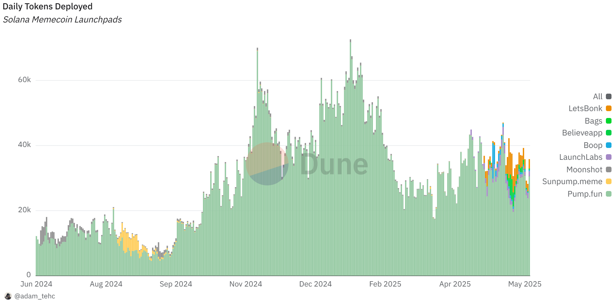     Graphique représentant le nombre de tokens déployés par jour sur les launchpad de Solana