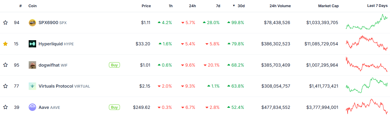 Les 5 cryptos ayant le plus performé au mois de mai