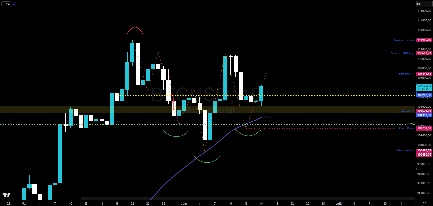 Bitcoin en journalier Bitcoin en journalier