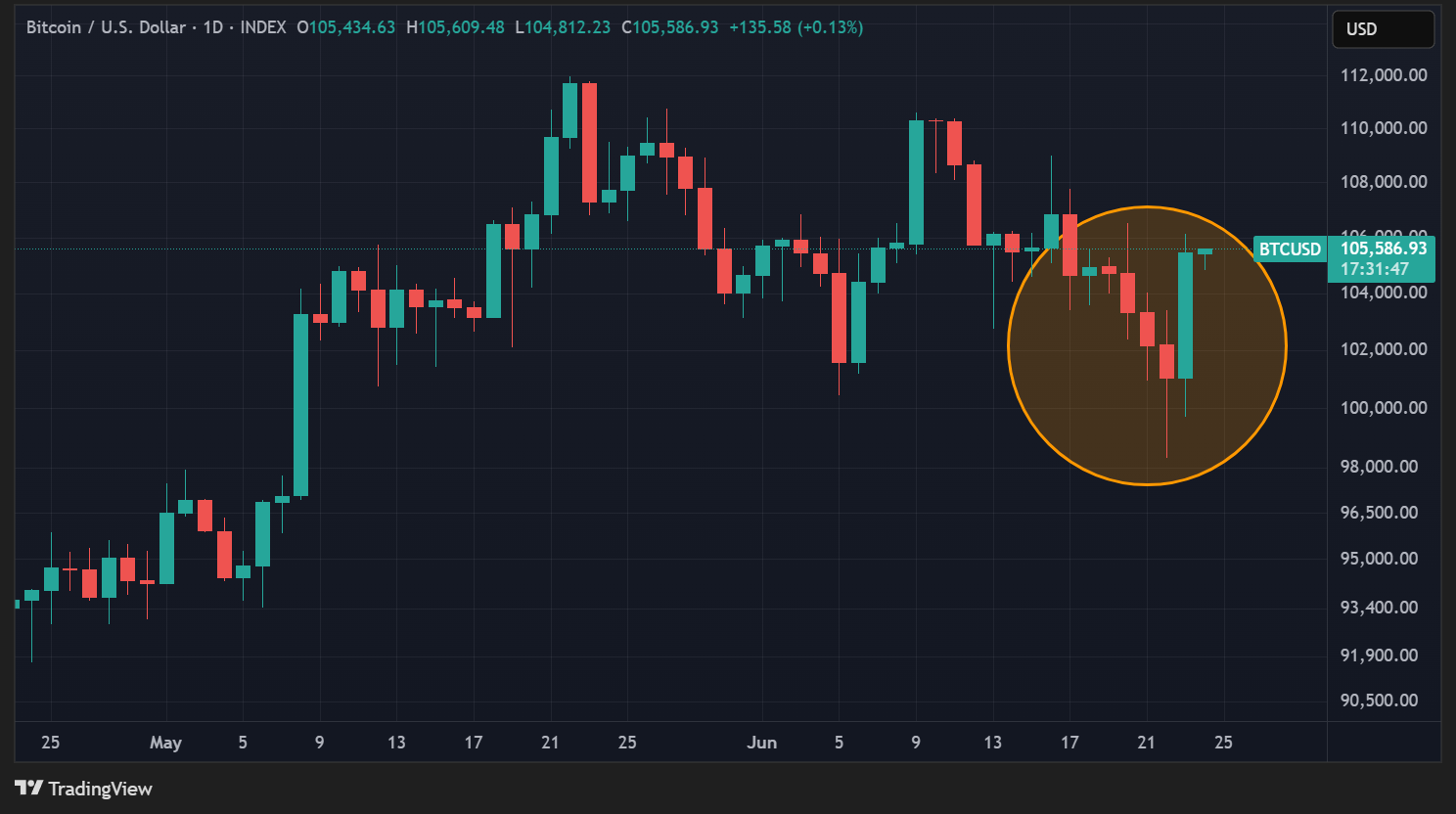 Cours du BTC en données quotidiennes
