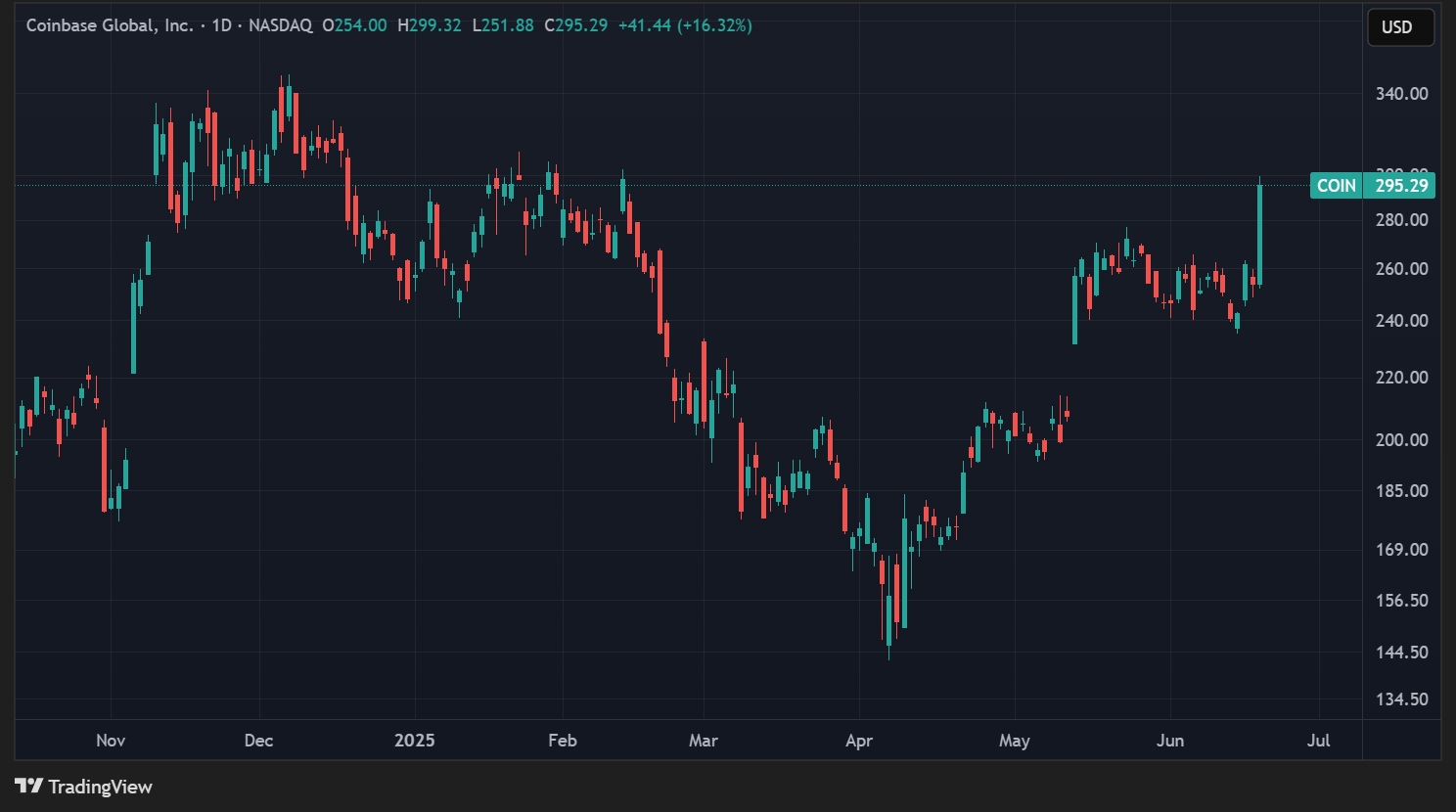 Cours de l'action COIN en données quotidiennes Cours de l'action COIN en données quotidiennes