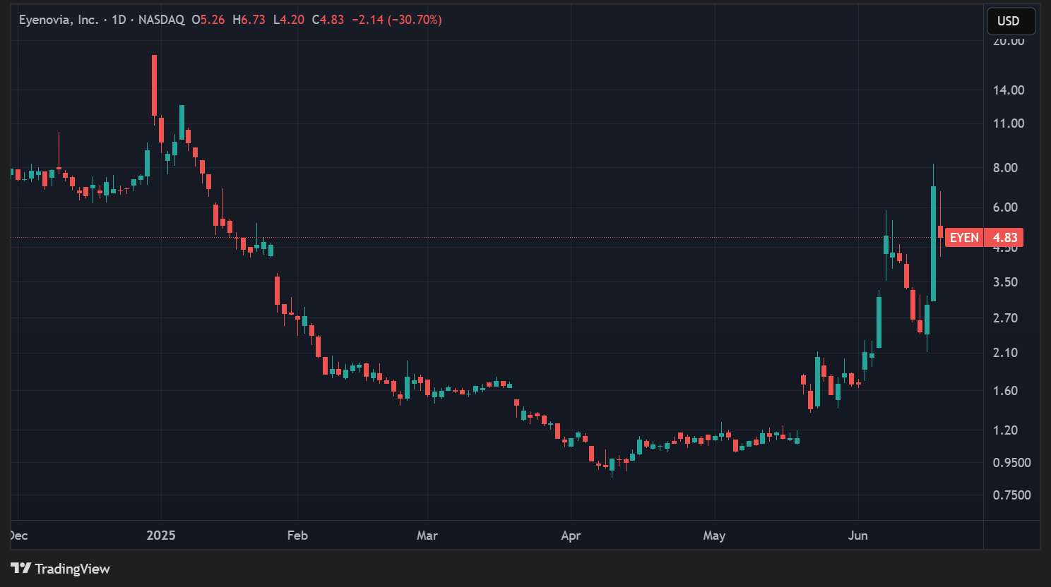 Cours de l'action EYEN en données quotidiennes