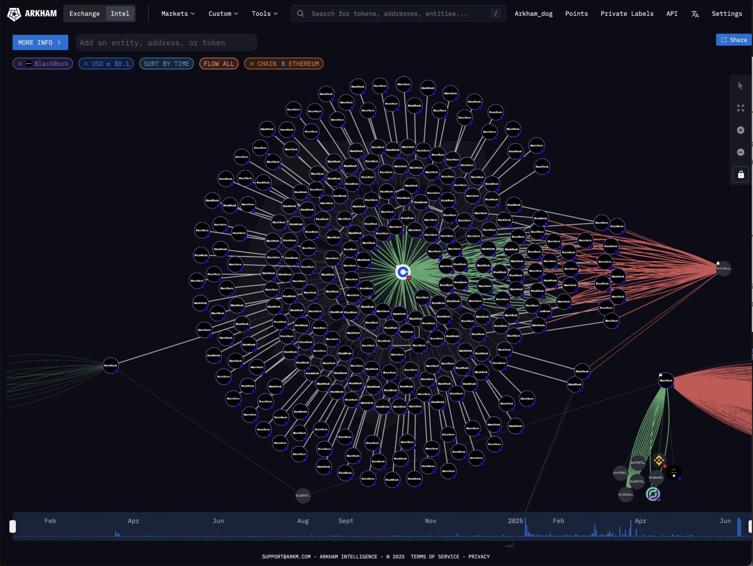 Mouvements de BlackRock sur son ETF Ethereum (ETHA)