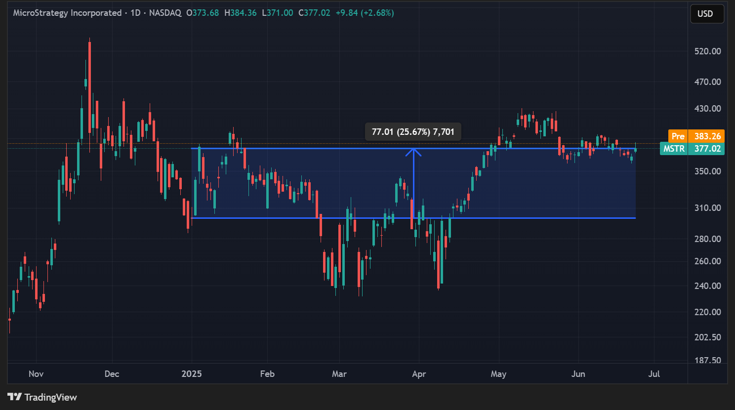 Cours de l'action MSTR en données quotidiennes