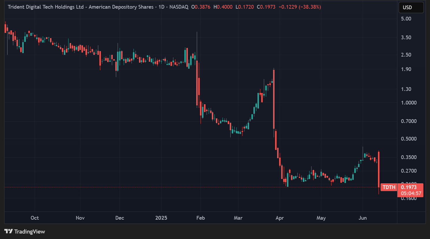 Cours de l'action de Trident en données quotidiennes