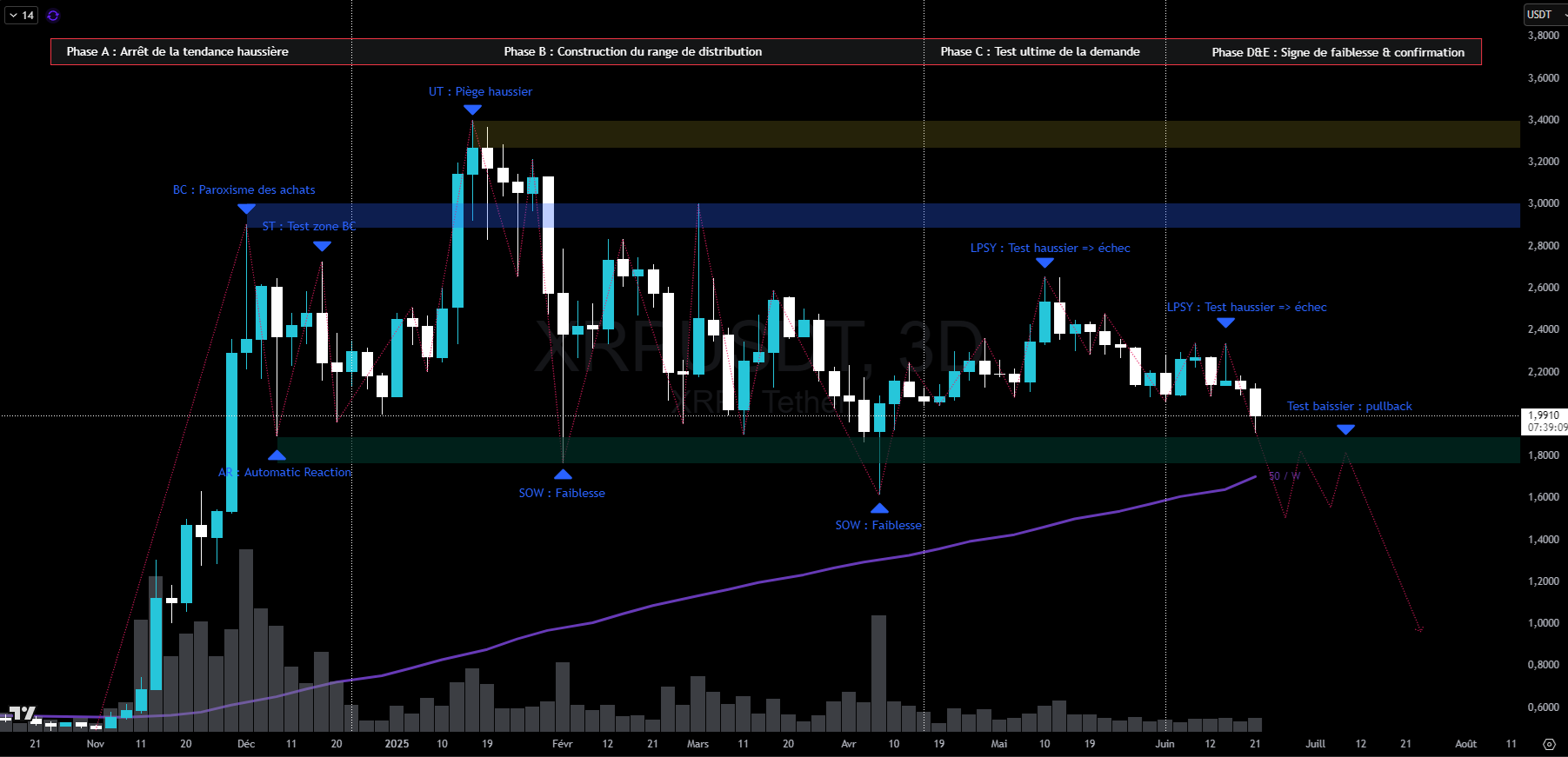 XRP en échelle 3 jours : distribution