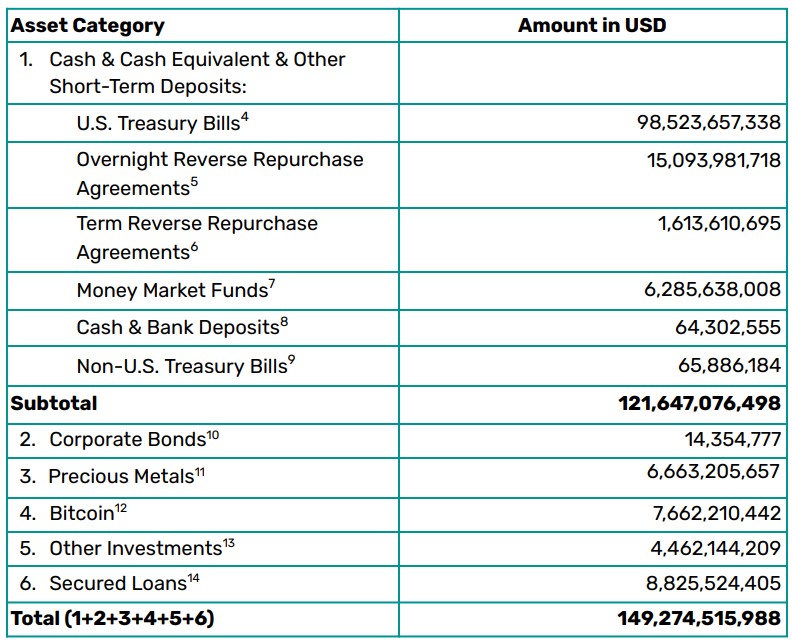 Avoirs de Tether au 31 mars 2025