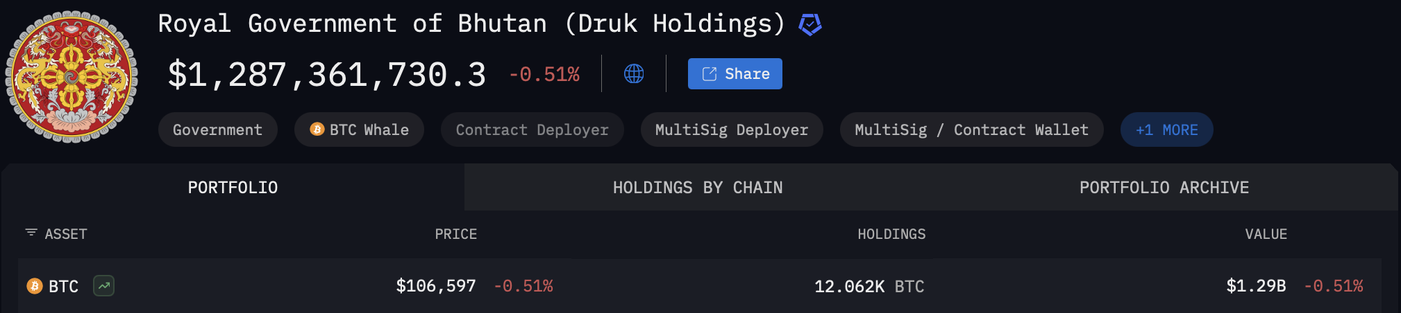 Le Bhoutan remporte son pari Bitcoin avec une réserve qui représente désormais 40 % de son PIB 