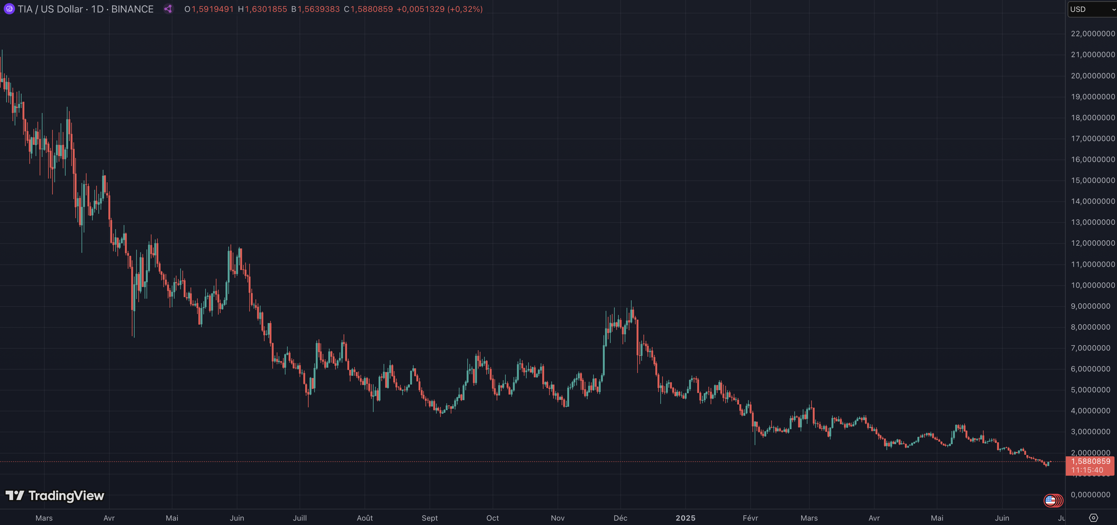 Face à l'inflation du jeton TIA, le cofondateur de Celestia propose un nouveau consensus « Proof of Governance » Face à l'inflation du jeton TIA, le cofondateur de Celestia propose un nouveau consensus « Proof of Governance »