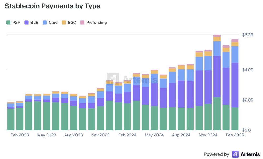Graphique représentant les paiements en stablecoins par catégorie, en données mensuelles