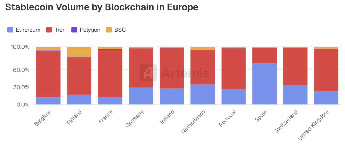 Graphique représentant les volumes de stablecoins par blockchain pour les pays d'Europe