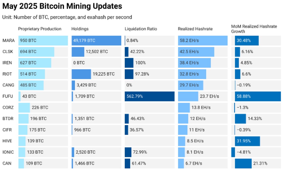 Statistiques du mois de mai pour les principaux mineurs cotés en bourse