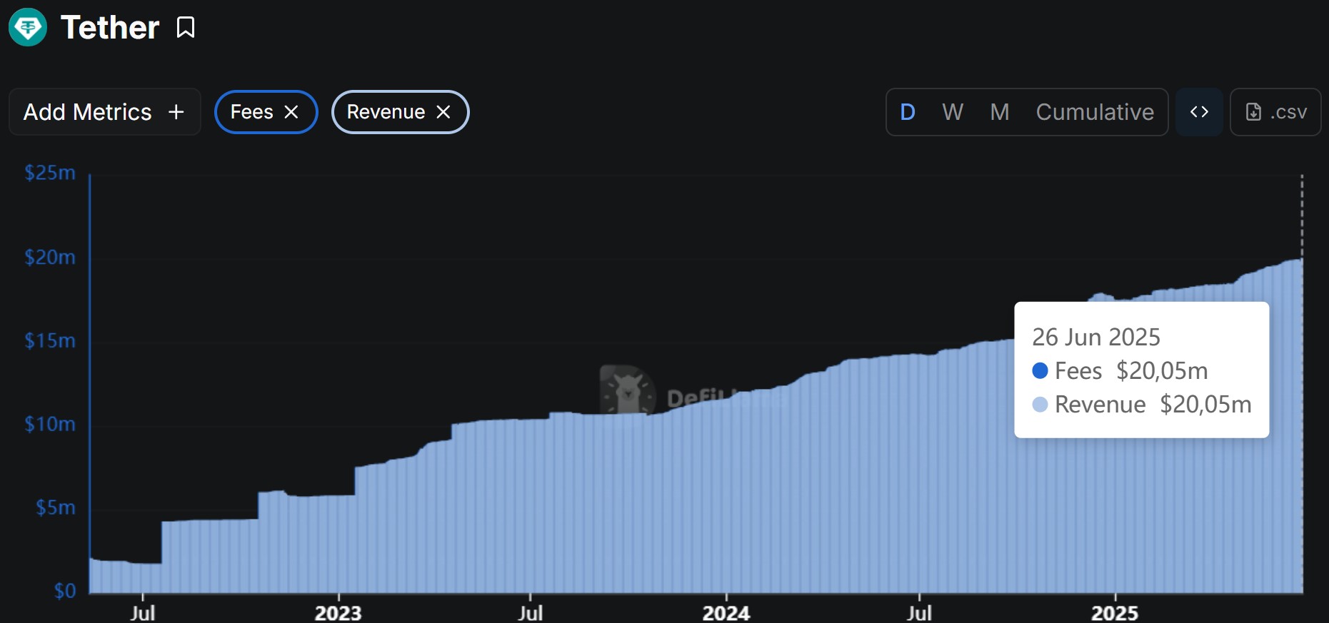 Revenus journaliers de Tether grâce à ses obligations