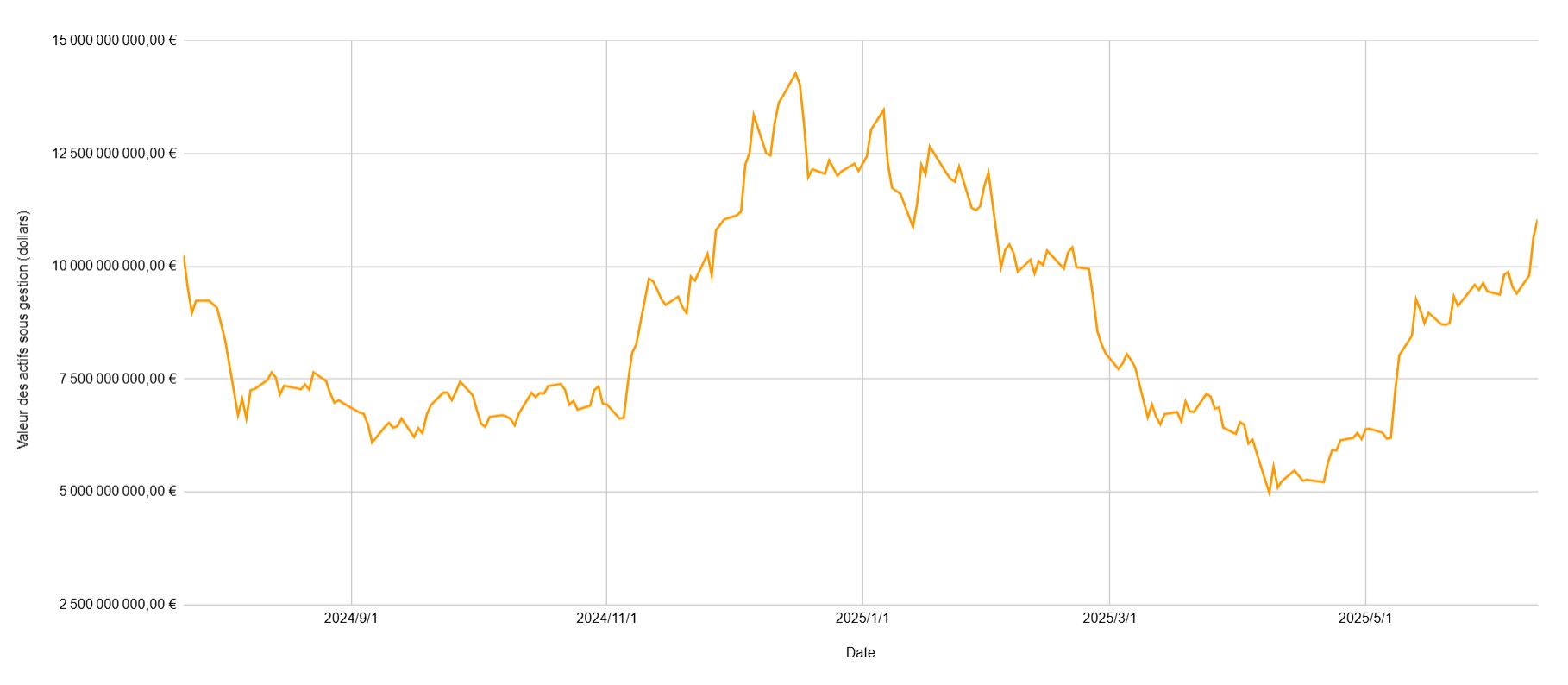 Évolution de la valeur des actifs sous-gestion des ETF Ethereum