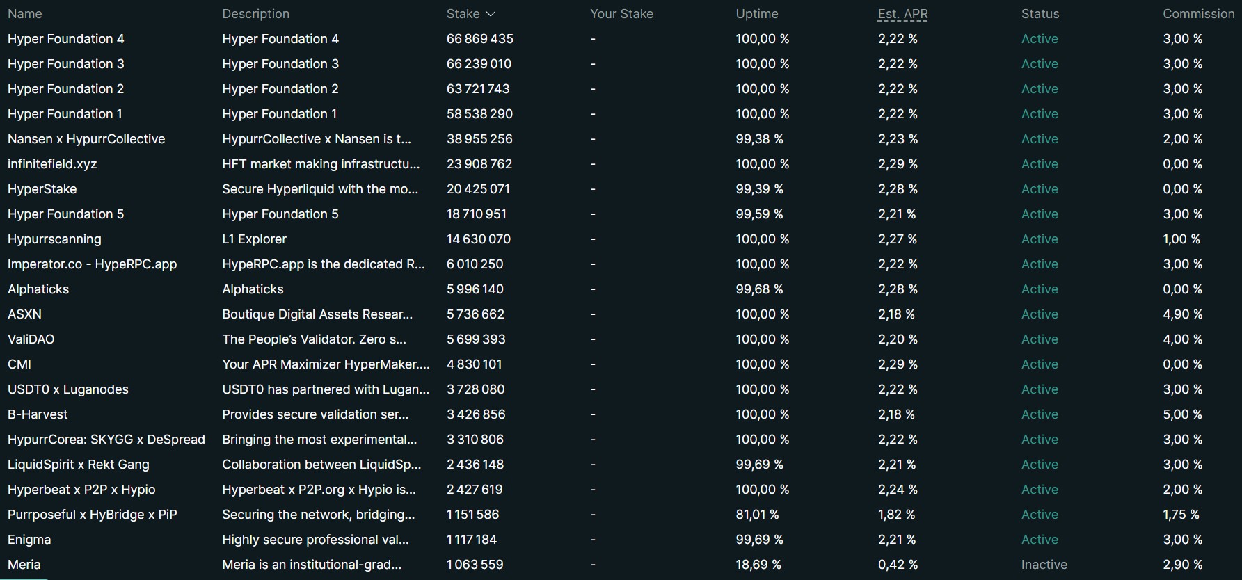 Classement des validateurs sur Hyperliquid par quantité de tokens stakés