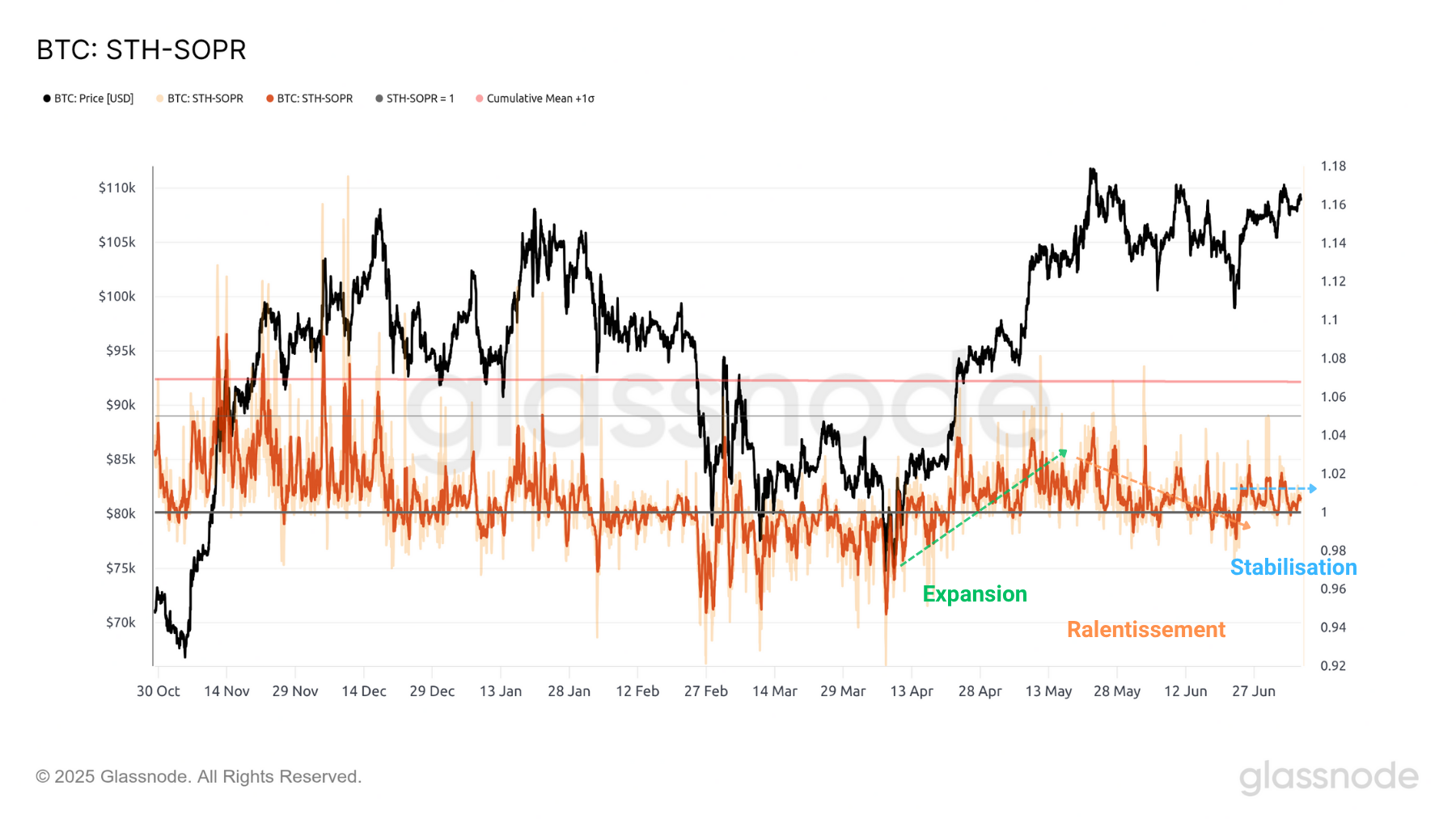 BTC STH-SOPR 080725 BTC STH-SOPR 080725
