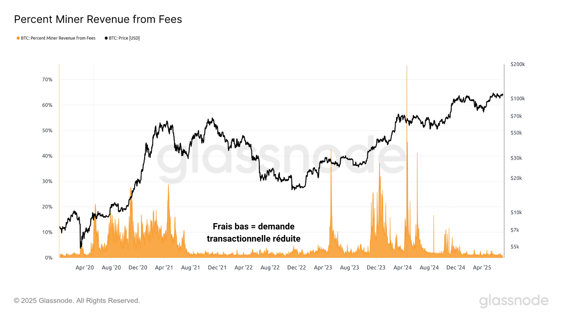 BTC Frais 080725 BTC Frais 080725