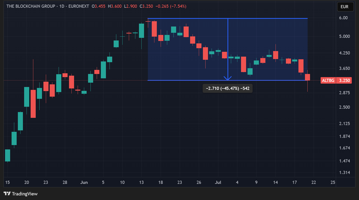 Cours de l'action ALTG en données quotidiennes