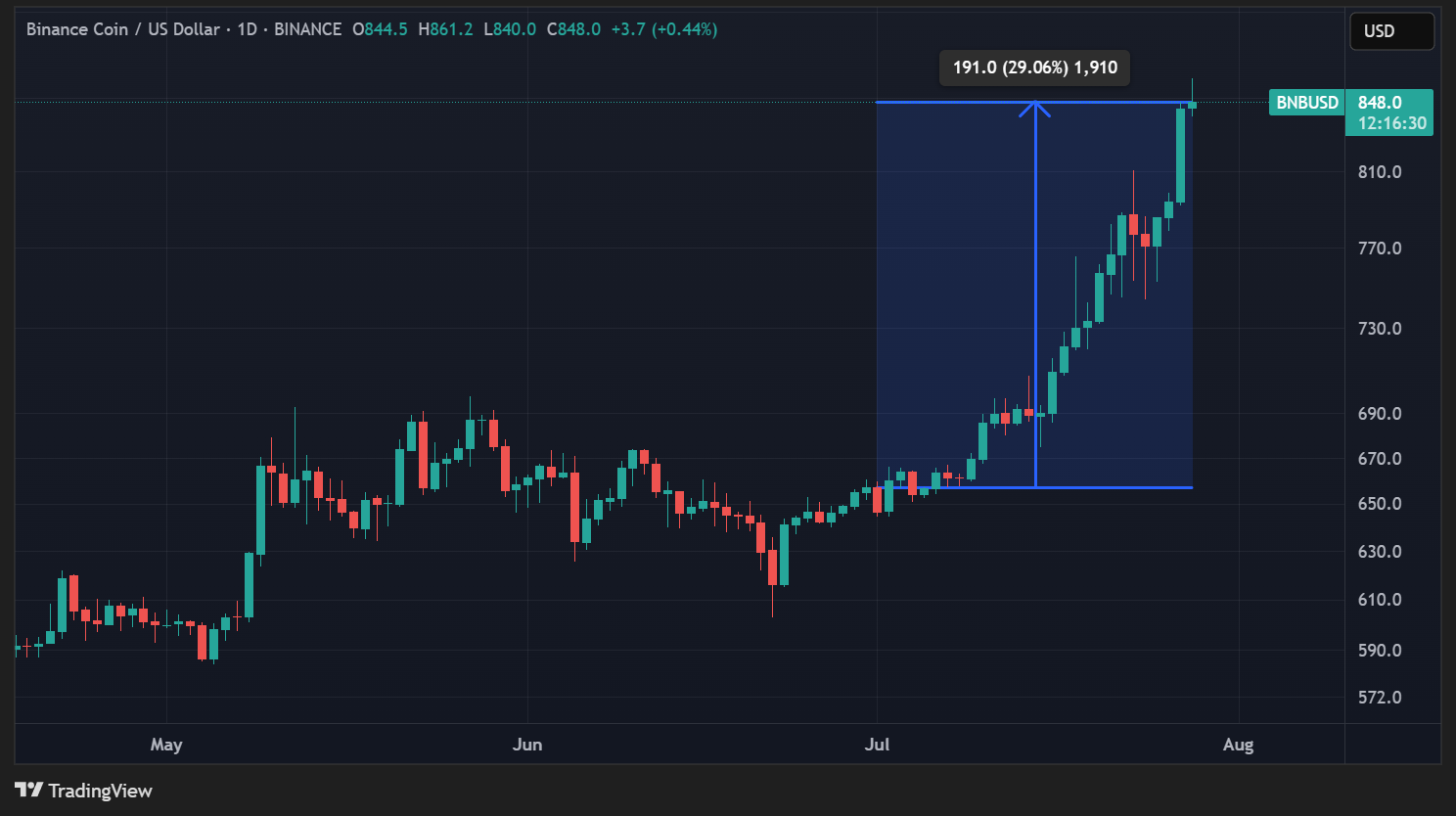 Cours du BNB en données quotidiennes