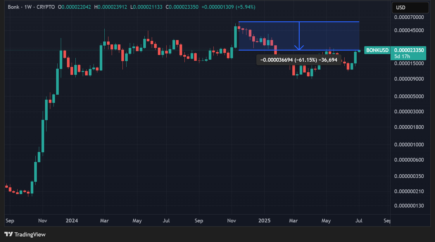 Cours du BONK en données hebdomadaires