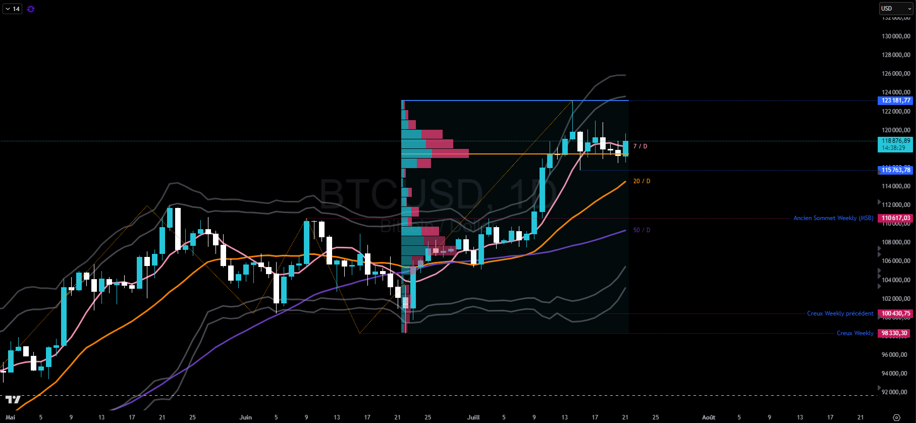 Bitcoin en journalier Bitcoin en journalier