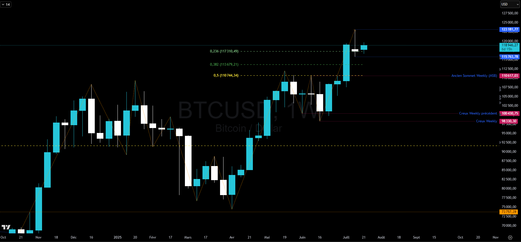 Bitcoin en hebdomadaire Bitcoin en hebdomadaire