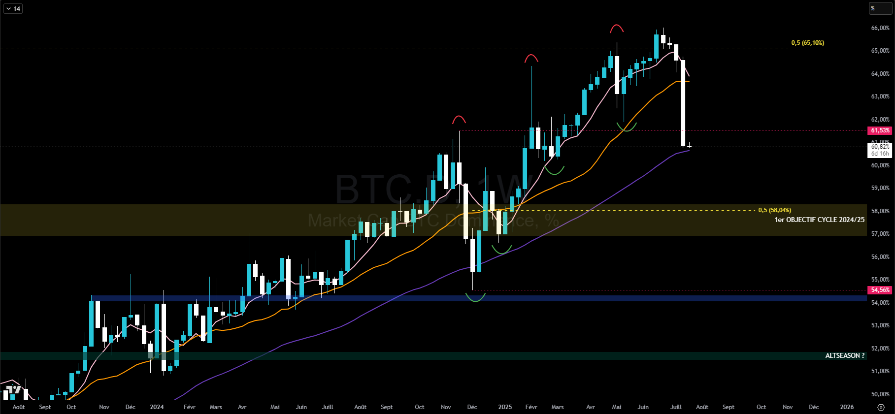 Dominance du BTC Dominance du BTC