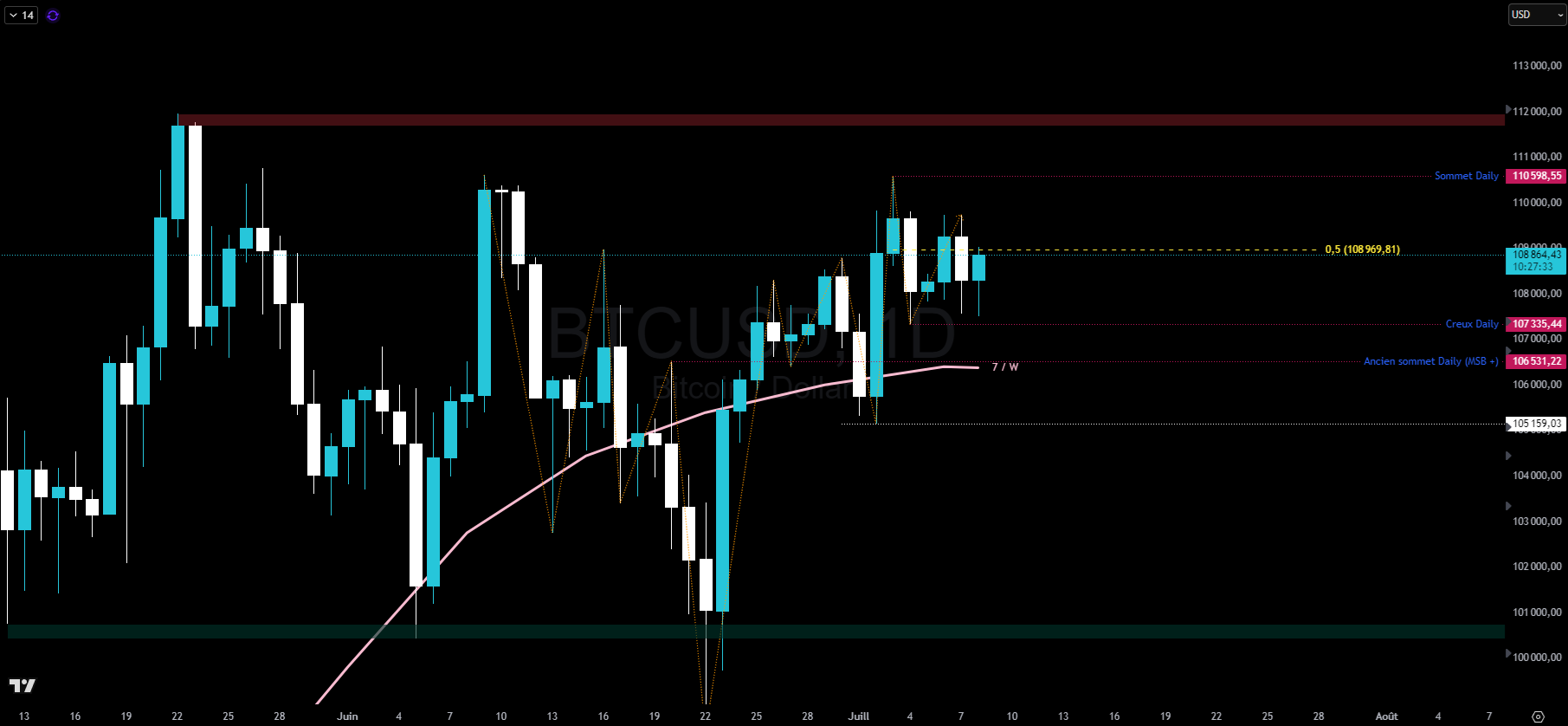 Bitcoin en journalier Bitcoin en journalier