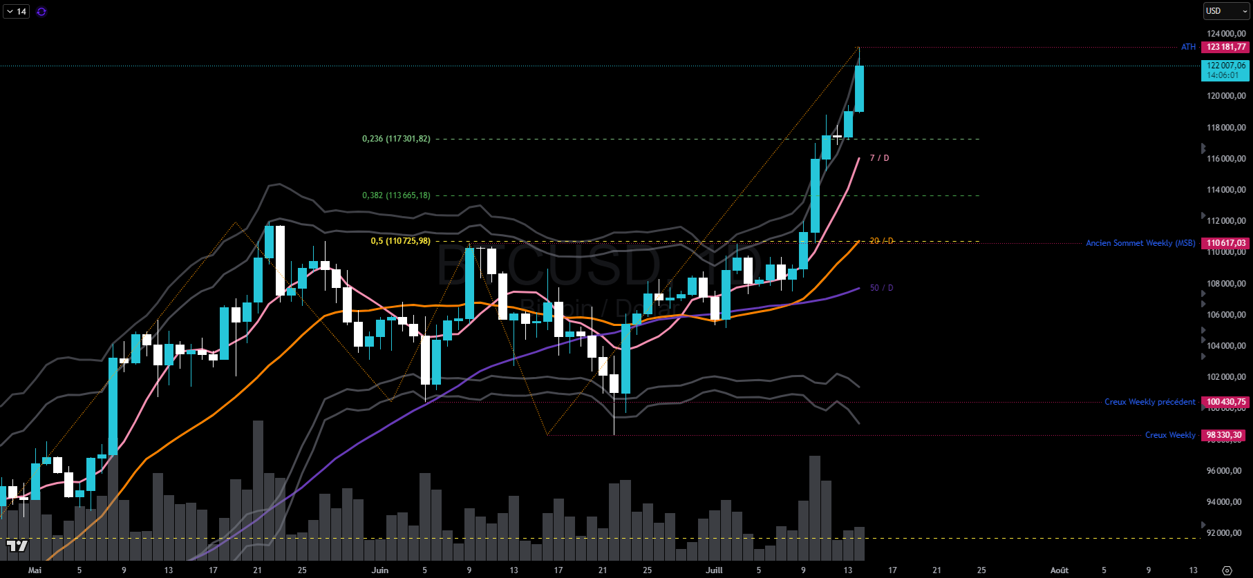 Bitcoin en journalier Bitcoin en journalier