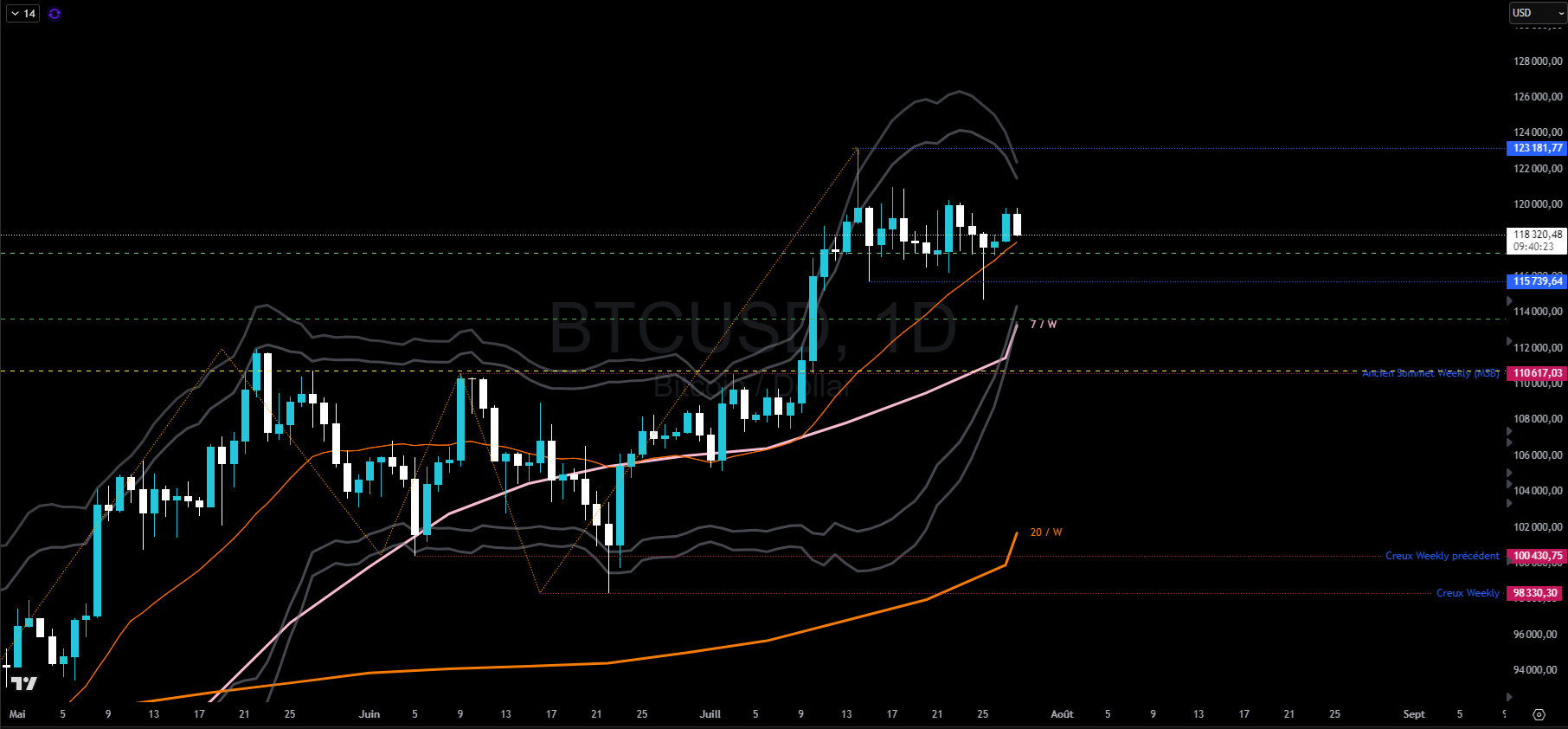 Bitcoin en journalier Bitcoin en journalier