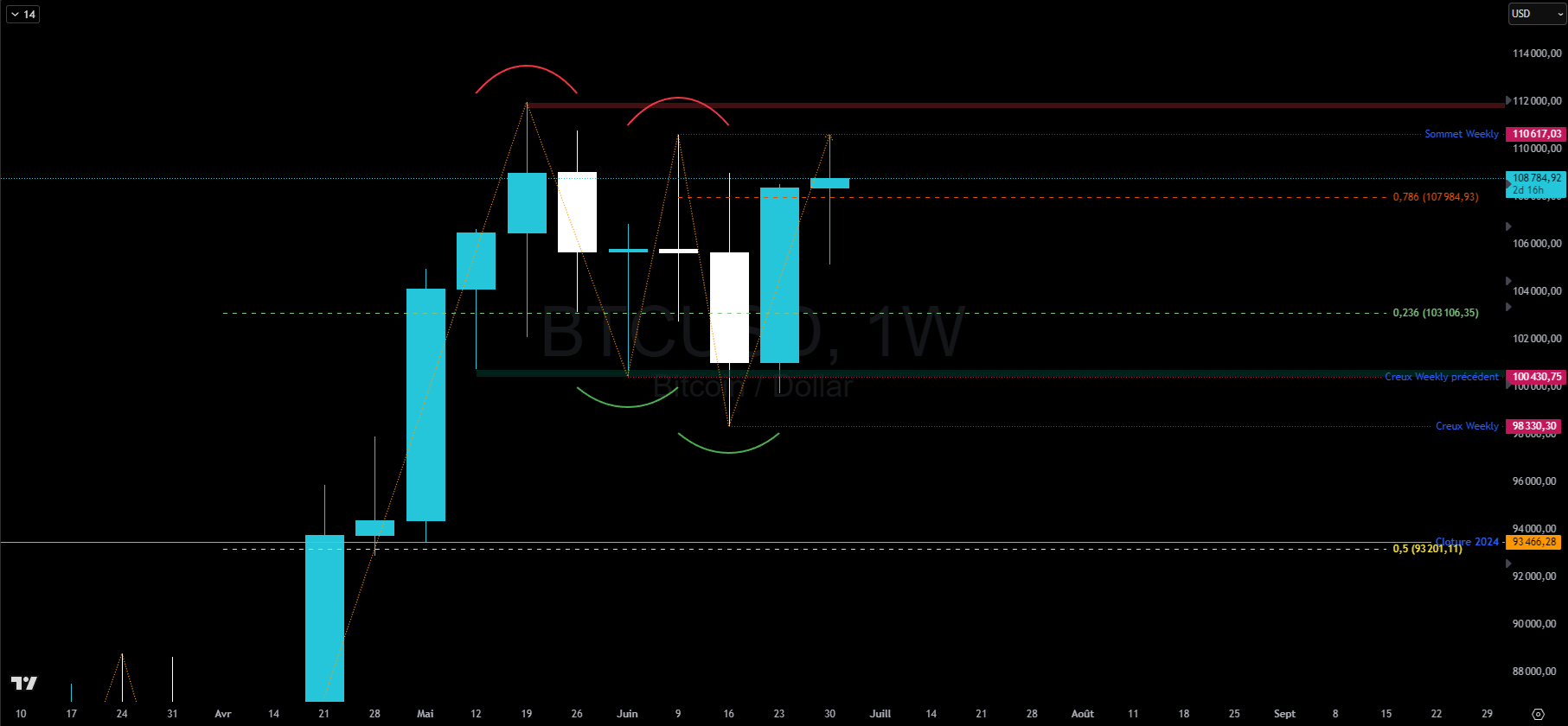 Bitcoin en hebdomadaire