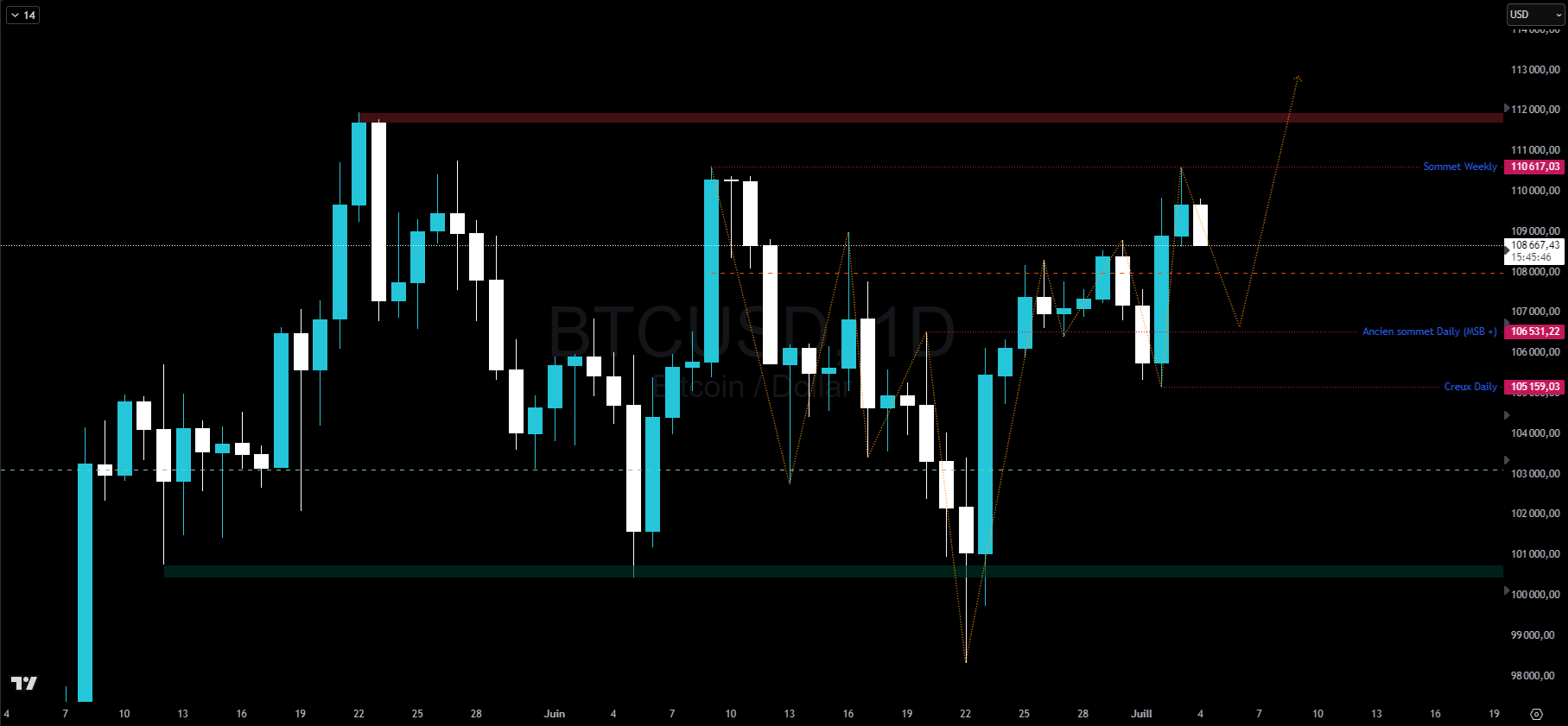 Bitcoin en journalier