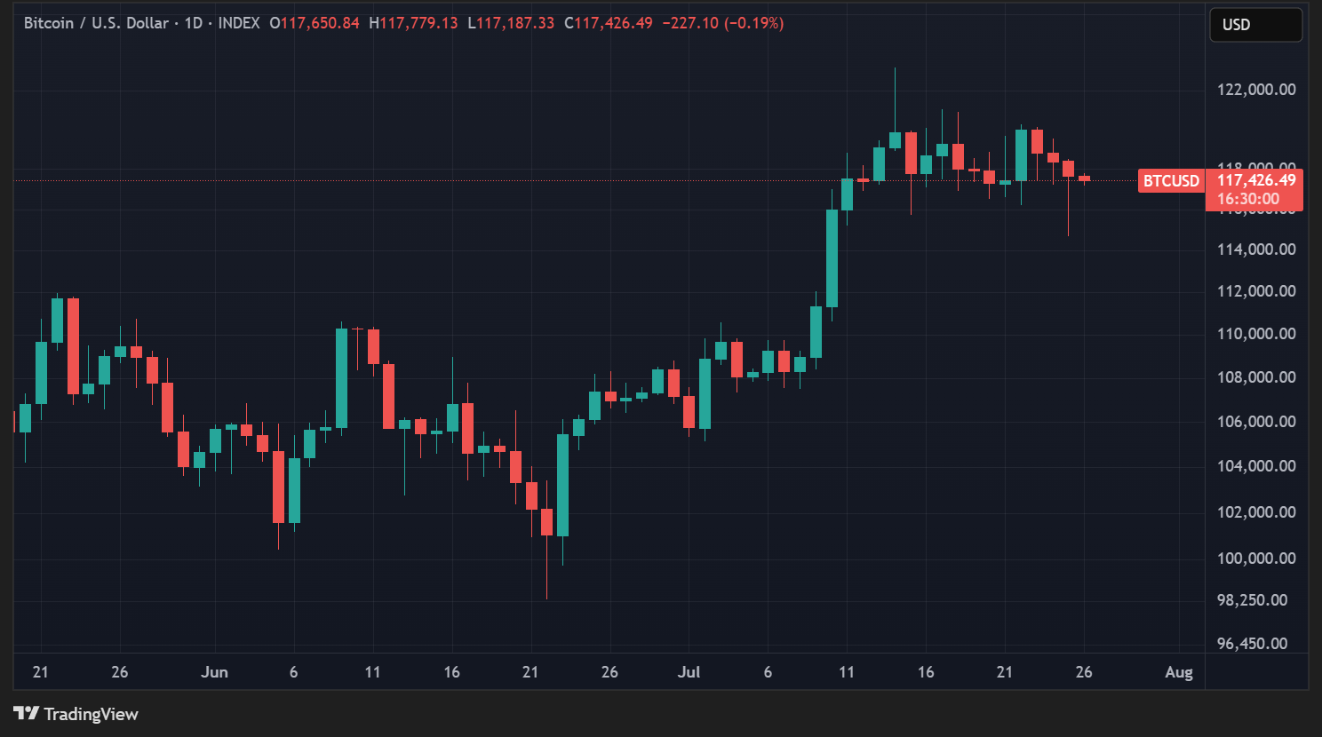 Cours du BTC en données quotidiennes Cours du BTC en données quotidiennes
