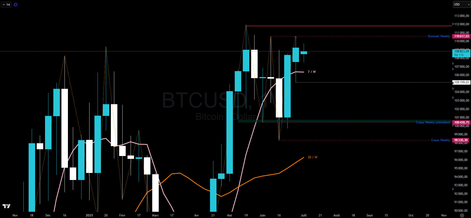Bitcoin en hebdomadaire Bitcoin en hebdomadaire