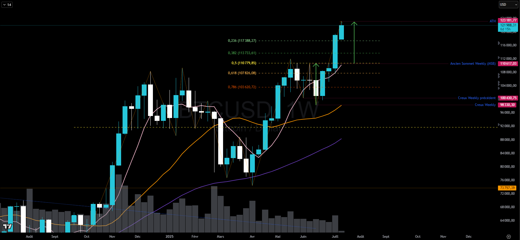 Bitcoin en hebdomadaire Bitcoin en hebdomadaire