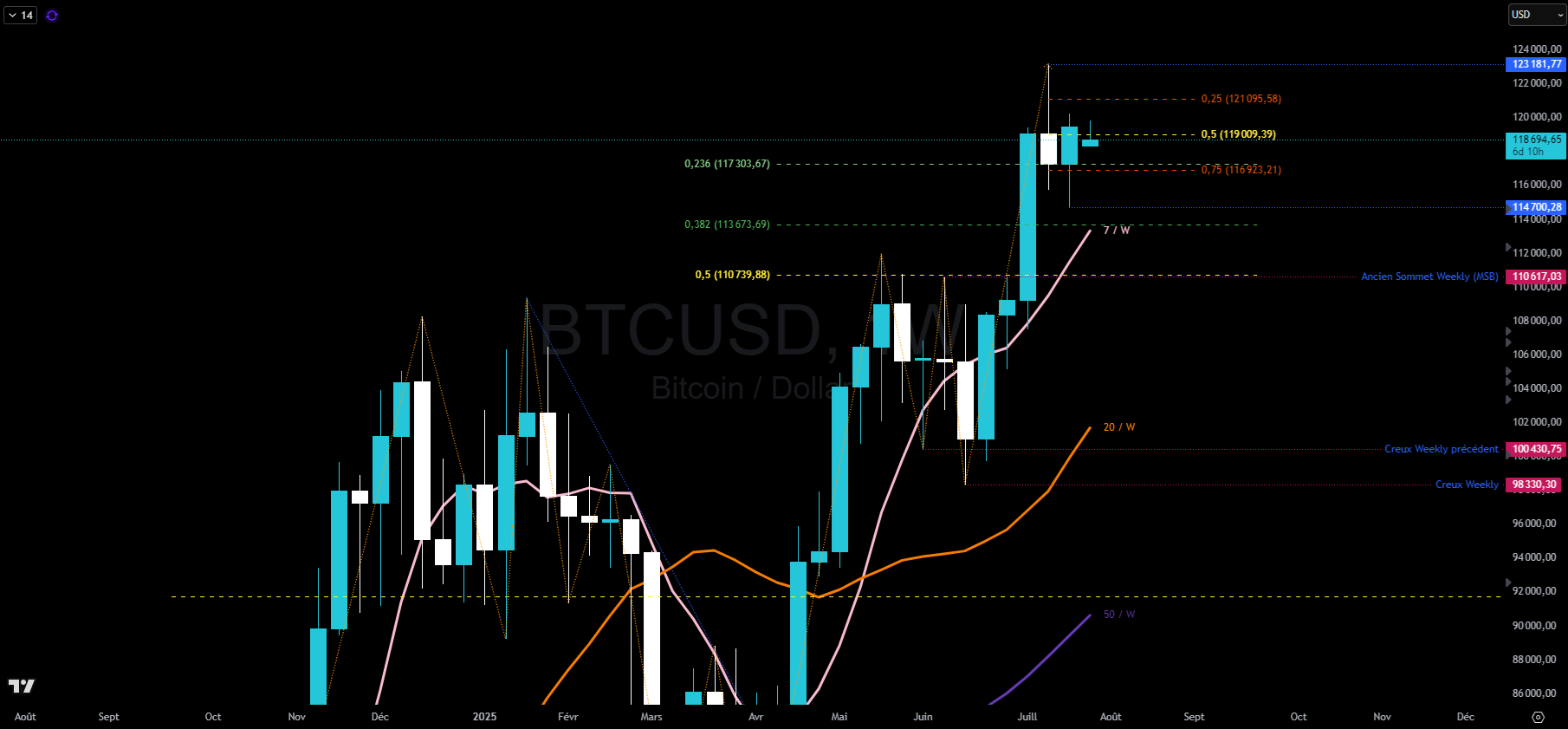 Bitcoin en hebdomadaire Bitcoin en hebdomadaire