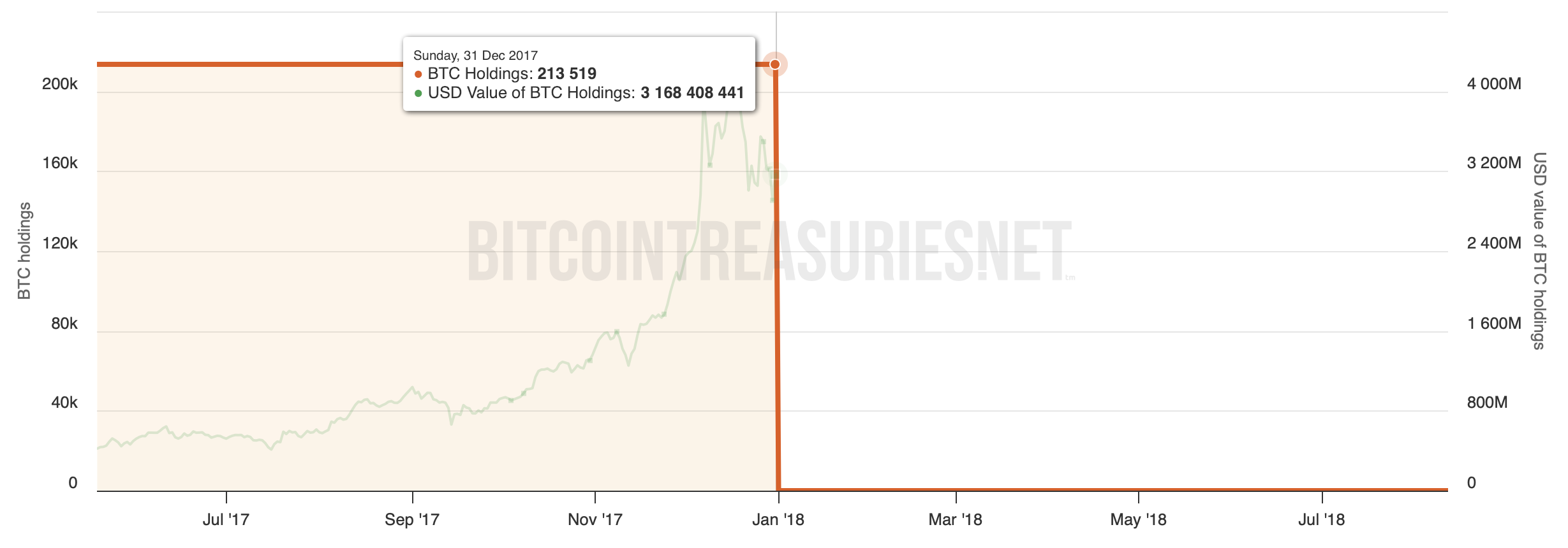 Quand la Bulgarie revendait 213 519 BTC pour 3,1 milliards de dollars