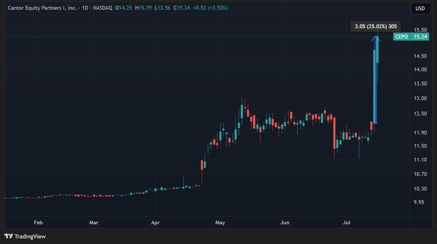 Cours de l'action CEPO en données quotidiennes
