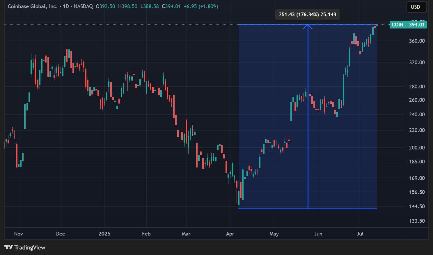 Cours de l'action COIN en données quotidiennes