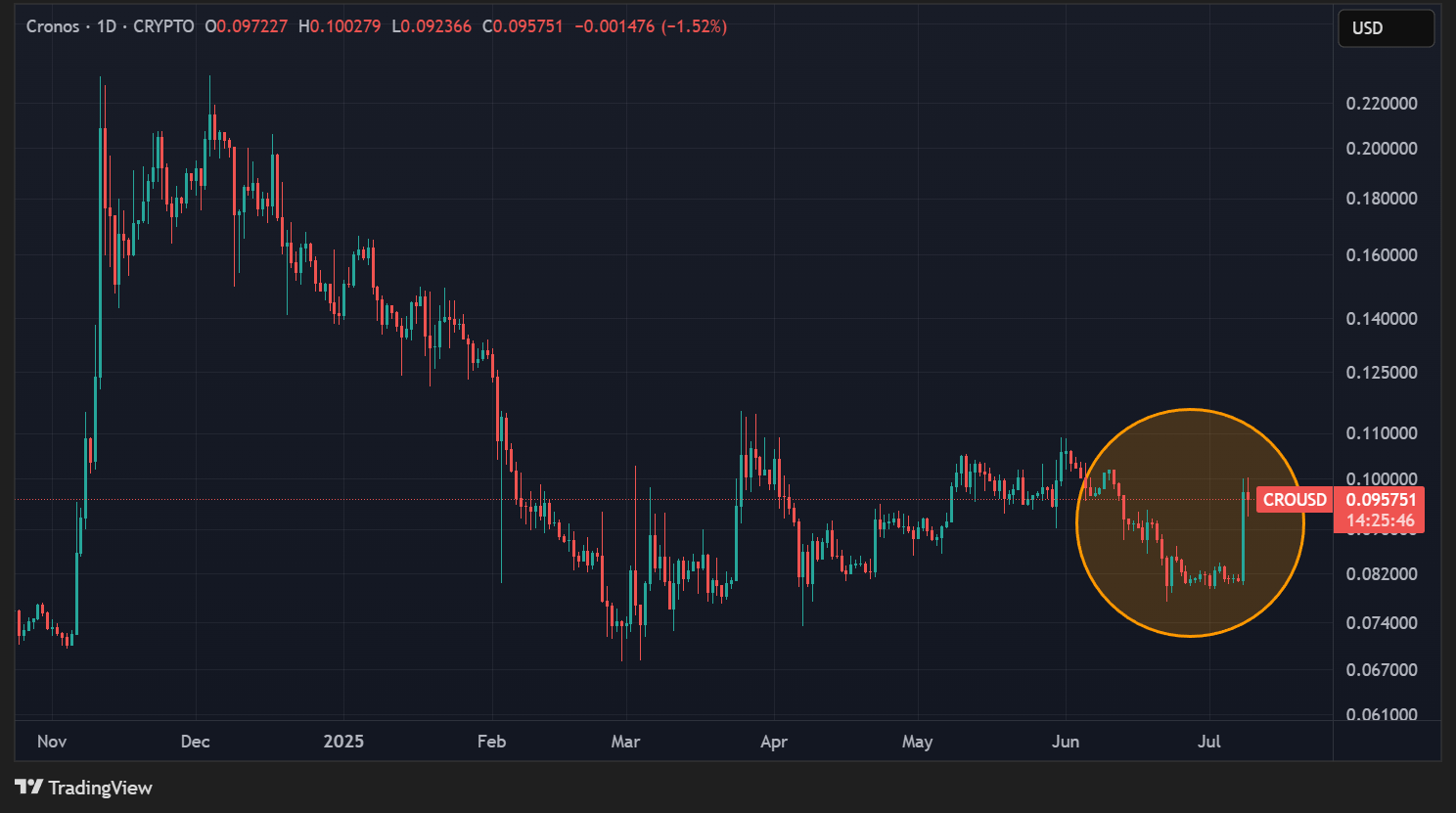 Cours du CRO en données quotidiennes